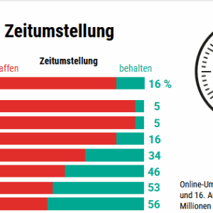 Zeitumstellung