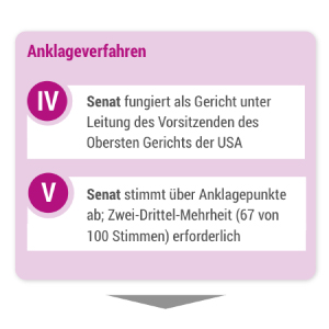 Das Amtsenthebungsverfahren in den USA