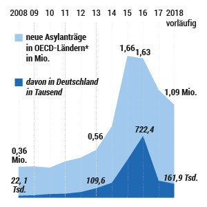 Asylzuwanderung nimmt weiter ab