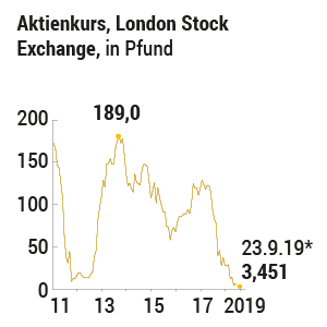 Thomas Cook beantragt Insolvenz
