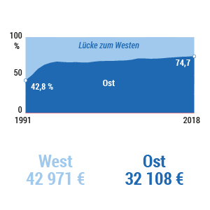 Lücken zwischen Ost und West