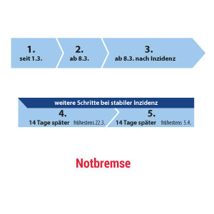 Das Öffnungskonzept