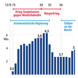 Der Afghanistan-Konflikt