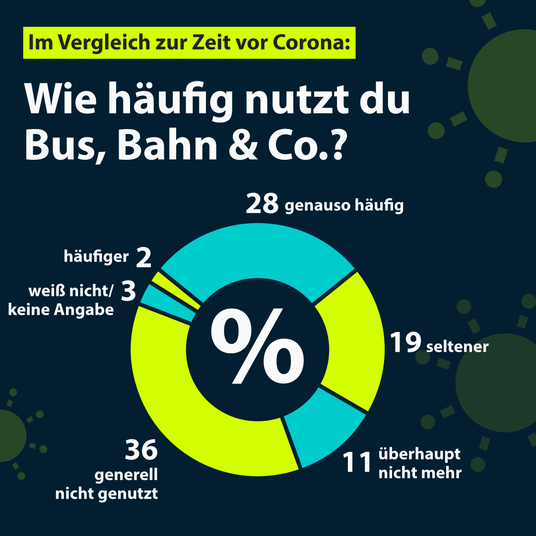 Wie häufig nutzt du Bus, Bahn & Co.? – dpa-Shop
