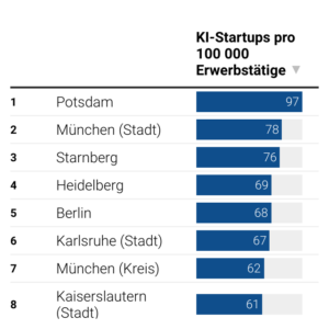 KI-Startups (Tabelle)
