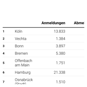 Gewerbesaldo (Tabelle)