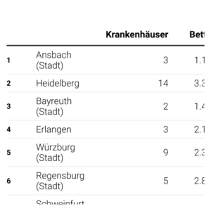 Krankenhausbetten (Tabelle, 2022)