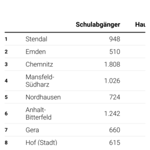 Von der Schule ohne Abschluss (Tabelle)