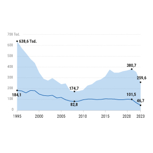 Käufe von Bauland auf historischem Tiefstand