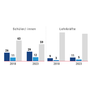 Migrationsanteile an Schulen