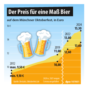 Der Preis für eine Maß Bier