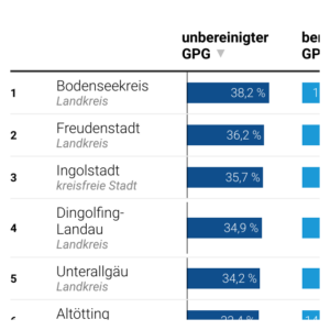 Gender Pay Gap (Tabelle, 2022)
