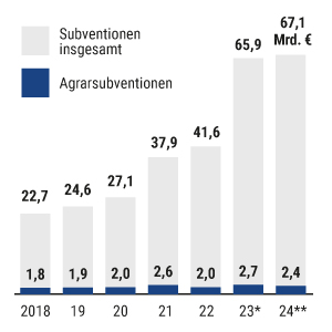Agrarsubventionen in Deutschland