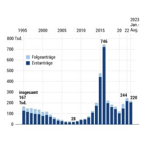 Asylanträge in Deutschland