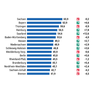 Bundesländer im Bildungsvergleich