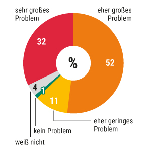 Umfrage: Desinformation