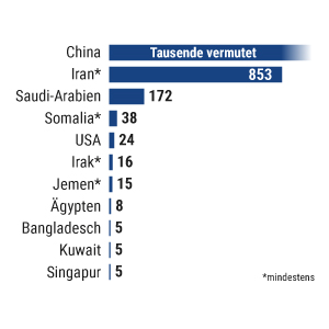 Deutlich mehr Hinrichtungen