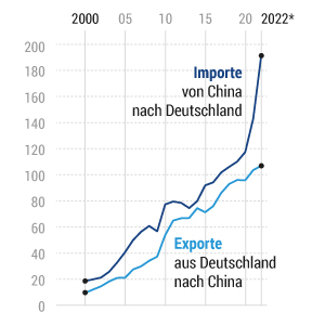 Deutsch-chinesischer Handel