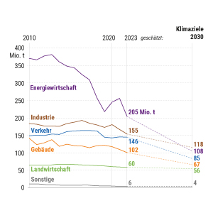 Deutschlands Treibhausgasemissionen