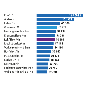 Einkommen im Vergleich