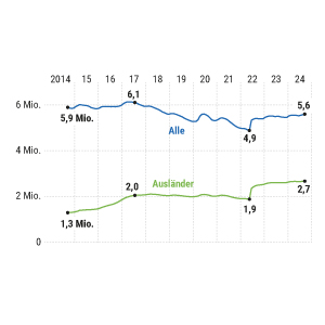 Empfänger von Bürgergeld