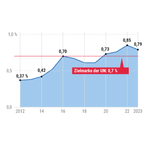 Entwicklungsleistungen rückläufig