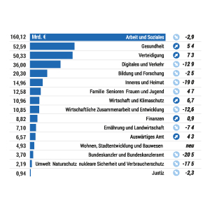 Entwurf des Bundeshaushalts 2022