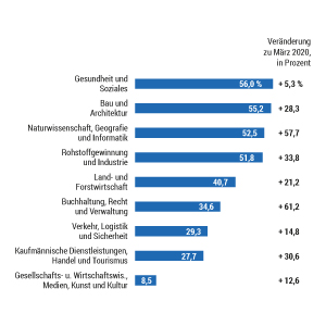Fachkräftemangel in Deutschland