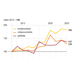 Fahrradunfälle auf deutschen Landstraßen