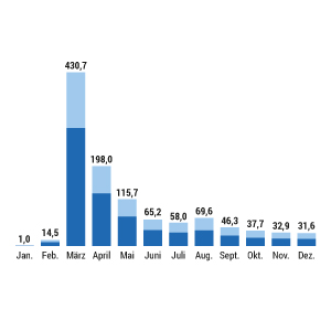 Flucht aus der Ukraine