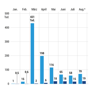 Ukraine-Flüchtlinge in Deutschland