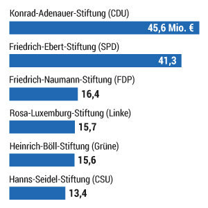Förderung für parteinahe Stiftungen
