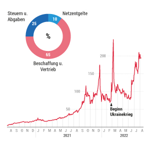 Gas wird teurer