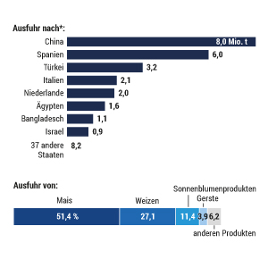 Getreide übers Schwarze Meer