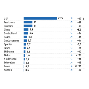 Die größten Waffenexporteure