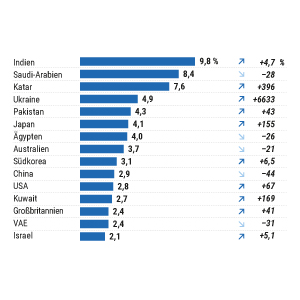 Die größten Waffenimporteure