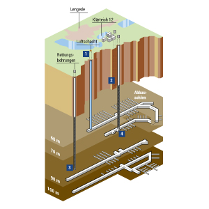 Das Grubenunglück von Lengede 1963