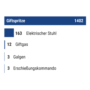 Hinrichtungsmethoden
