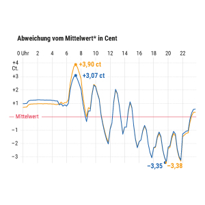 Kraftstoff: Morgens teurer, abends günstiger