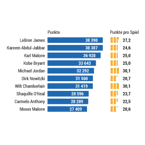 LeBron James holt sich Punkterekord