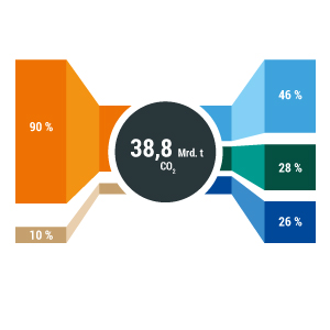 Menschengemachte CO2-Emissionen