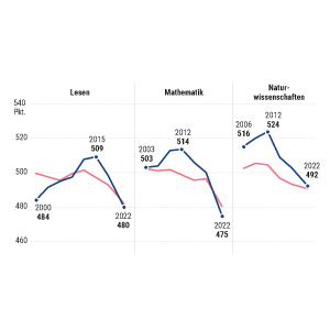 Pisa-Studie: Deutschlands Leistungskurven