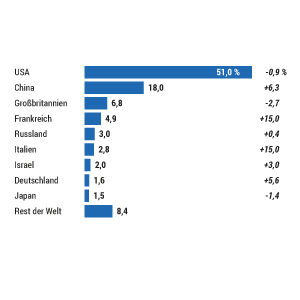 Rüstungsexporte 2021