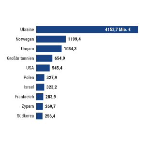 Rüstungsexporte 2023