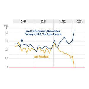 Kaum noch russische Ölimporte