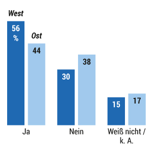 Umfrage: Sind "Reichsbürger" eine Gefahr für die Demokratie?