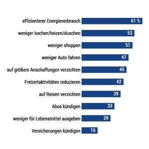 Umfrage: Welche Sparmaßnahmen setzen Sie um?