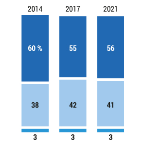So ist Vermögen in Deutschland verteilt