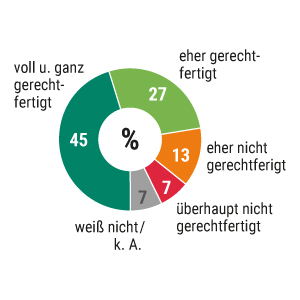 Umfrage: Verständnis für Bauernproteste