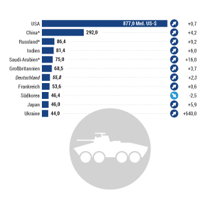 Länder mit den höchsten Militärausgaben